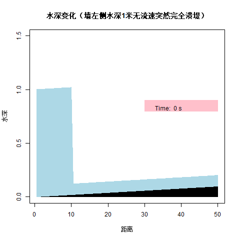 Simulation 2