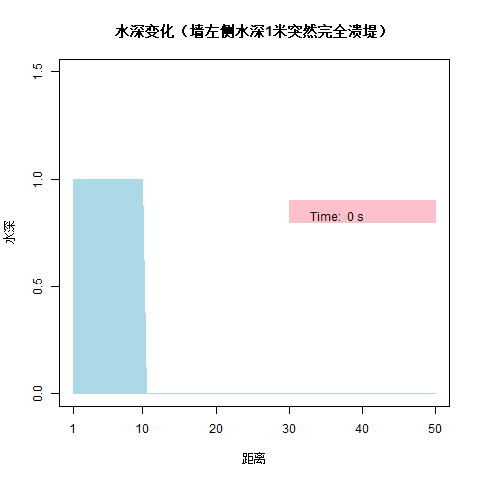 Simulation 4